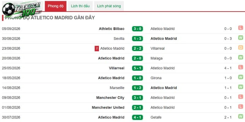 Tỷ Lệ Kèo Liverpool Vs Atletico Madrid - C1, 10/09/2026 4 Atletico Madrid cần dè chừng sắp tới