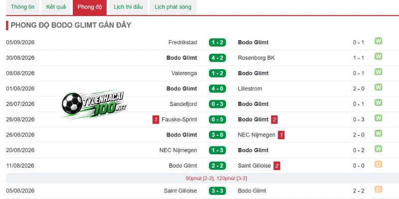 Bodo/Glimt cần nỗ lực để tạo cách biệt