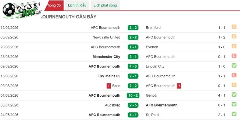 Kèo Nhà Cái Bournemouth Vs Liverpool - Nha, 20/09/2026 3 Bournemouth cần tạo dấu ấn