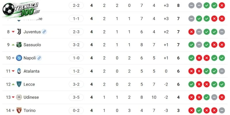 Tỷ Lệ Kèo Nhà Cái Juventus Vs Atalanta - Serie A, 20/09/2026 6 Cục diện 2 bên tại BXH Serie A