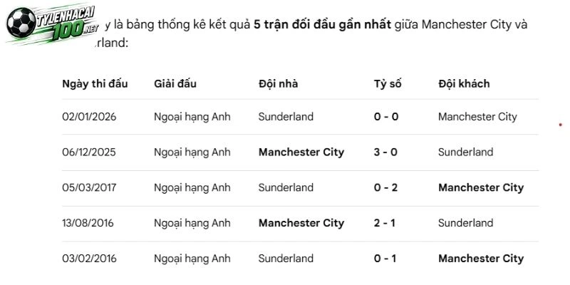 Tỷ Lệ Kèo Nhà Cái Manchester City Vs Sunderland - Nha, 20/09/2026 5 Cuộc chạm trán ấn tượng đã qua