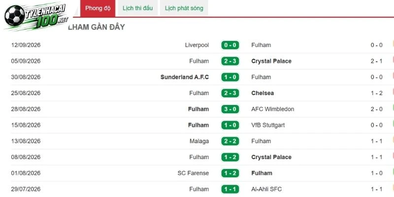 Tỷ Lệ Kèo Fulham Vs Manchester United - Nha, 20/09/2026 3 Fulham tìm điểm tựa sân nhà