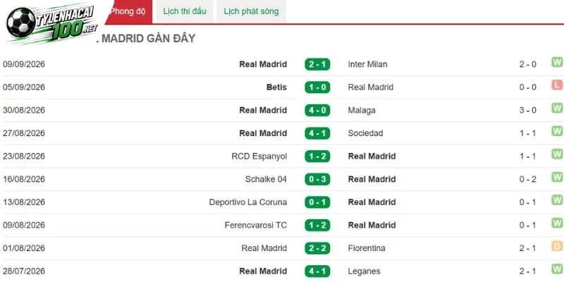 Khả năng Real Madrid giành chiến thắng khá cao