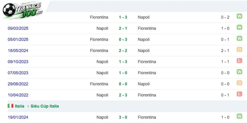 Tỷ Lệ Kèo Fiorentina Vs Napoli - Serie A, 20/09/2026 5 Màn đụng độ trước đó