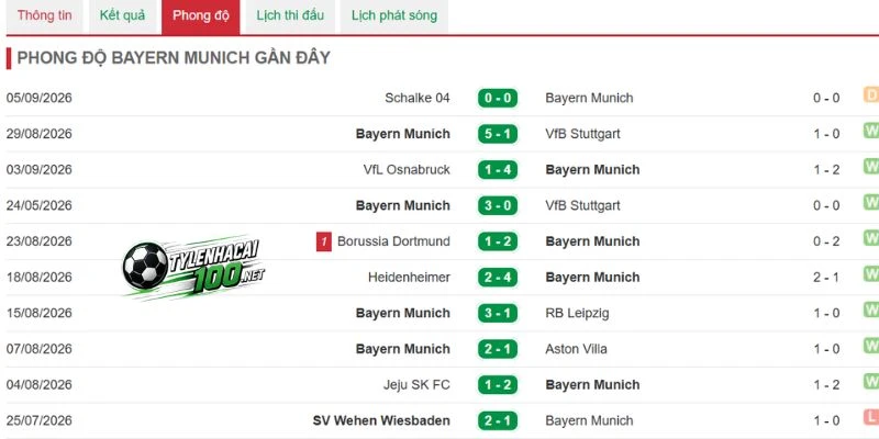 Munich chơi ấn tượng tại châu lục