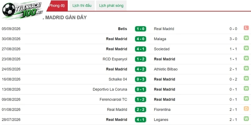 Tỷ Lệ Kèo Nhà Cái Real Madrid vs Inter Milan - C1, 09/09/2026 3 Phong độ gần đây của Real Madrid