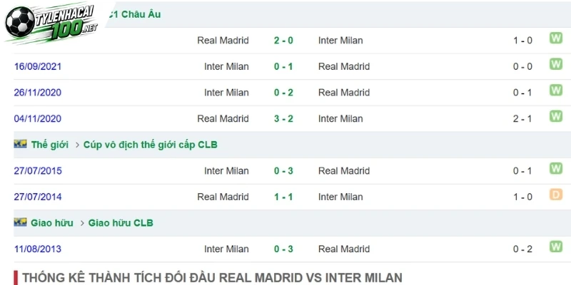 Tỷ Lệ Kèo Nhà Cái Real Madrid vs Inter Milan - C1, 09/09/2026 5 Real Madrid vs Inter Milan chạm trán ở quá khứ