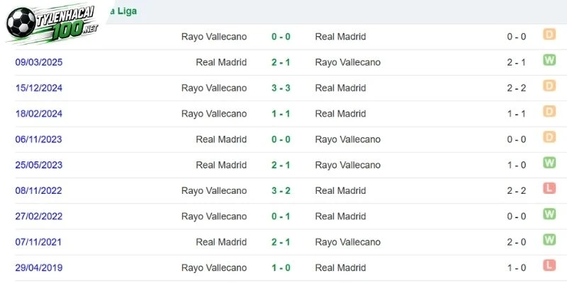 Real Madrid vs Rayo Vallecano đi ngoài dự đoán