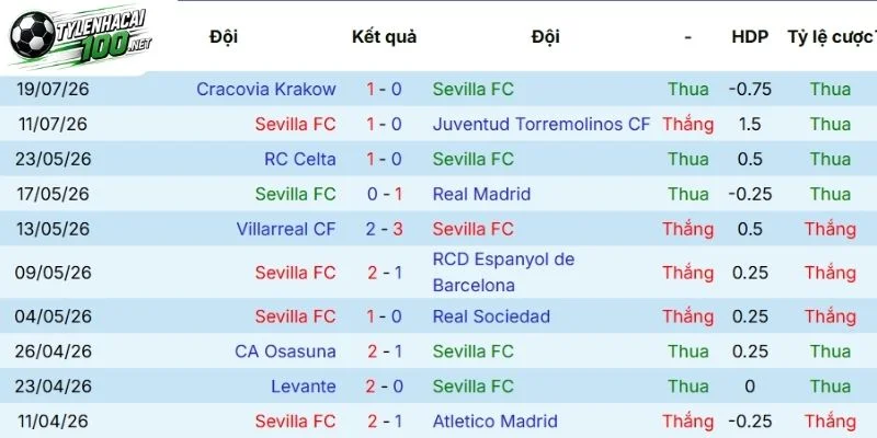Tỷ Lệ Kèo Nhà Cái Sevilla Vs Barcelona - La Liga, 20/09/2026 3 Sevilla chờ đợi cơ hội