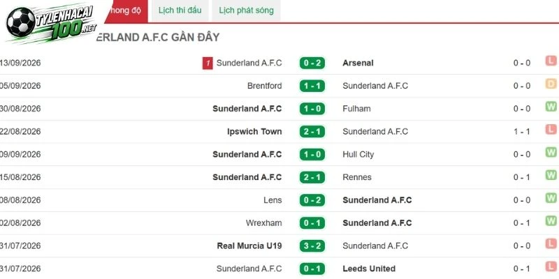 Tỷ Lệ Kèo Nhà Cái Manchester City Vs Sunderland - Nha, 20/09/2026 4 Sunderland cần đứng vững trước sức ép